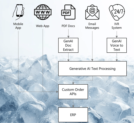 Gen AI Process